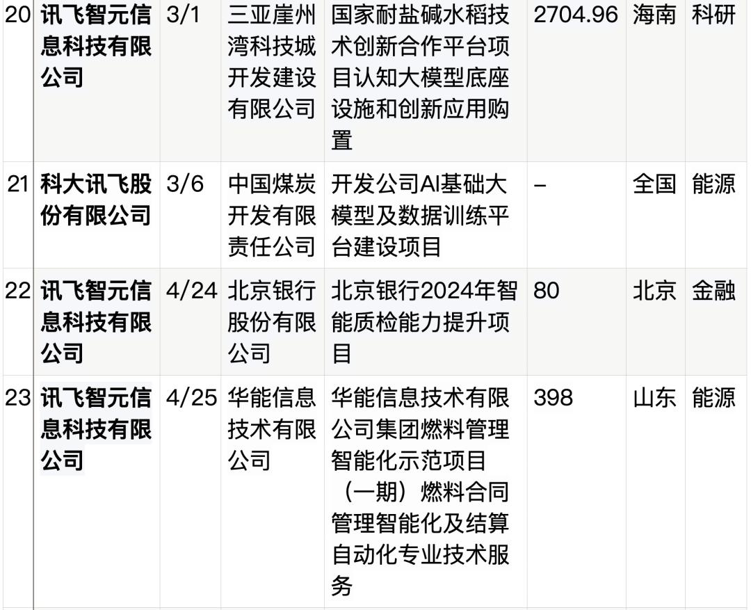 拆解50个大模型大单：0元中标，头破血流，华为成隐形赢家  第32张