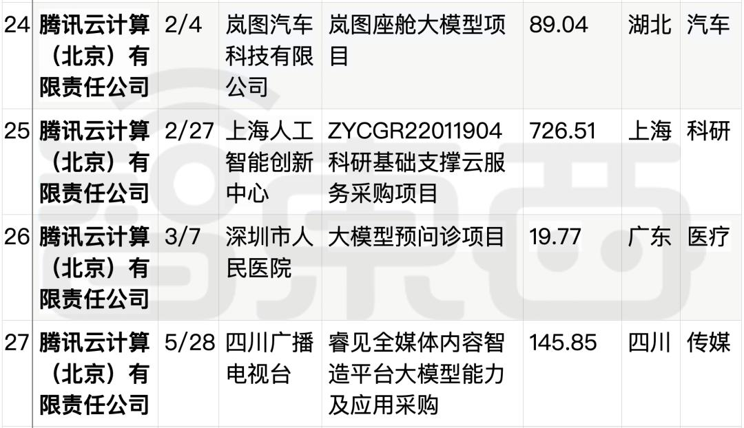 拆解50个大模型大单：0元中标，头破血流，华为成隐形赢家  第33张
