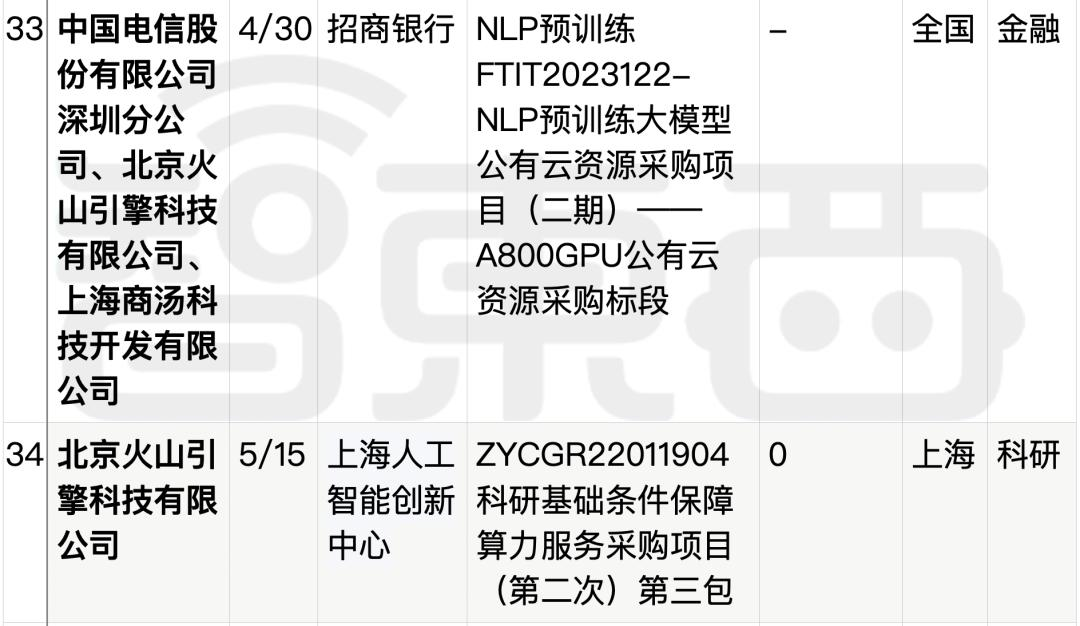 拆解50个大模型大单：0元中标，头破血流，华为成隐形赢家  第36张