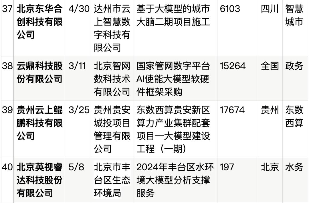 拆解50个大模型大单：0元中标，头破血流，华为成隐形赢家  第38张