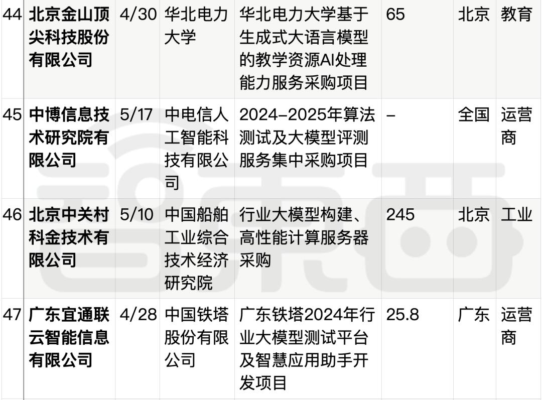 拆解50个大模型大单：0元中标，头破血流，华为成隐形赢家  第40张