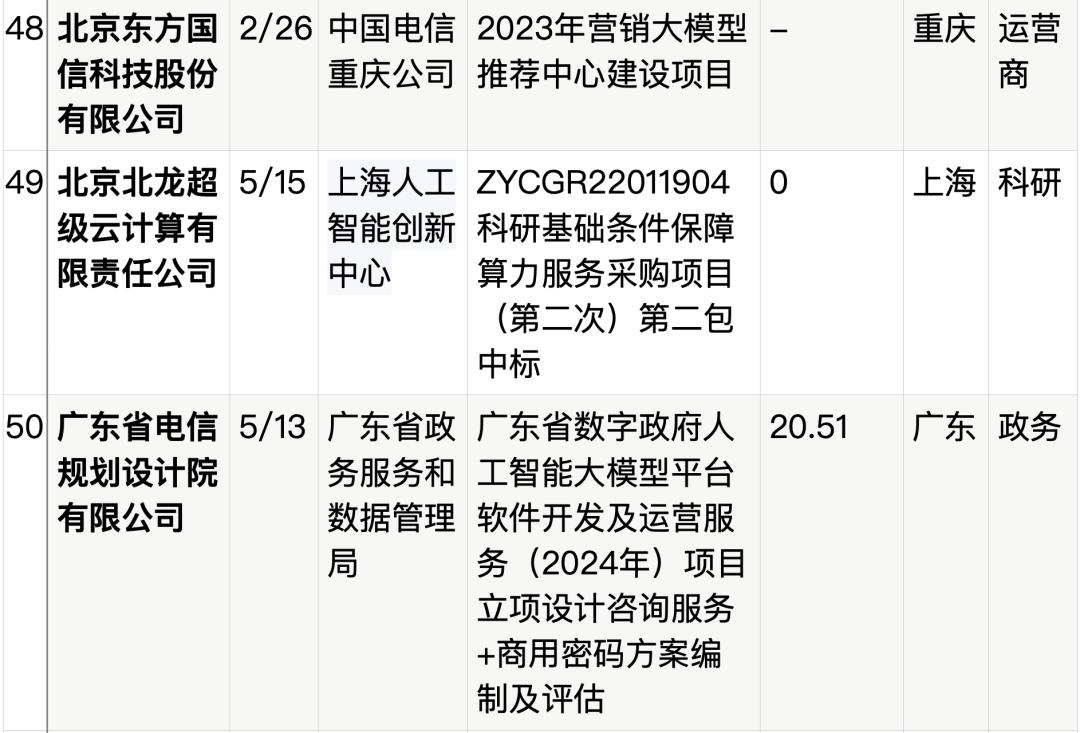 拆解50个大模型大单：0元中标，头破血流，华为成隐形赢家  第41张
