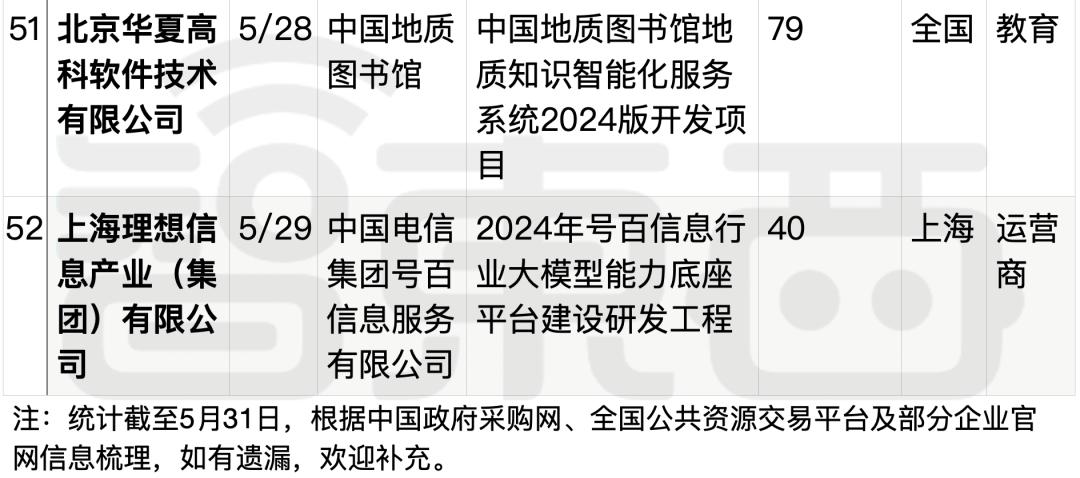 拆解50个大模型大单：0元中标，头破血流，华为成隐形赢家  第42张