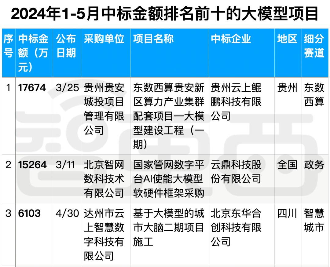 拆解50个大模型大单：0元中标，头破血流，华为成隐形赢家  第56张