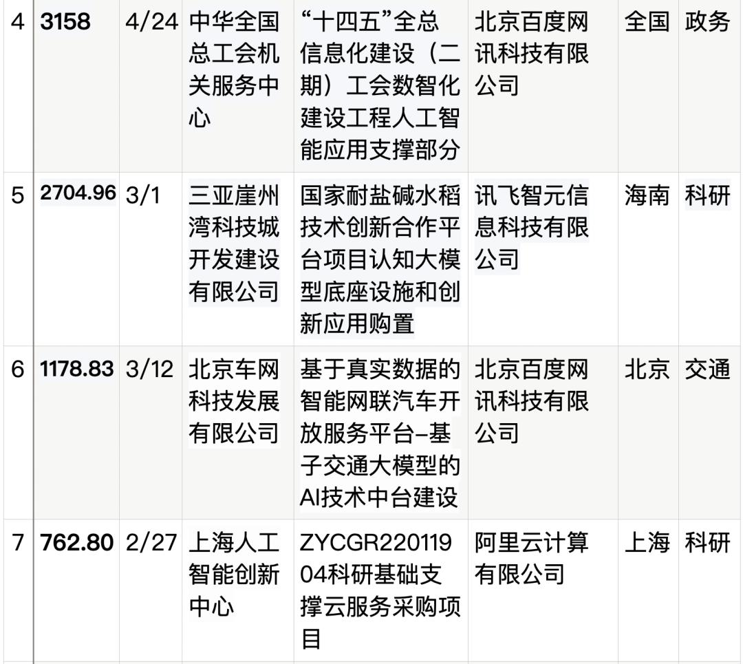 拆解50个大模型大单：0元中标，头破血流，华为成隐形赢家  第57张