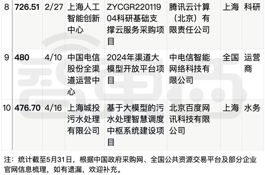 拆解50个大模型大单：0元中标，头破血流，华为成隐形赢家  第58张