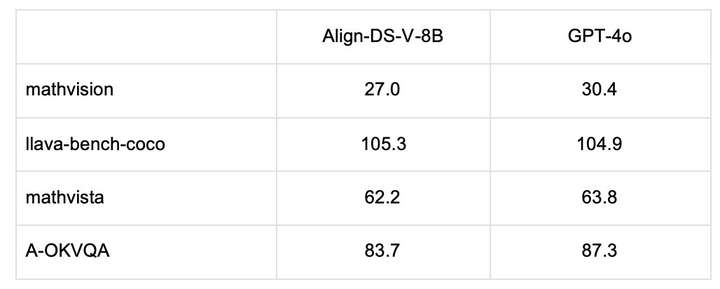 多模态DeepSeek来了，北大港科联合发布Align-DS-V  第2张