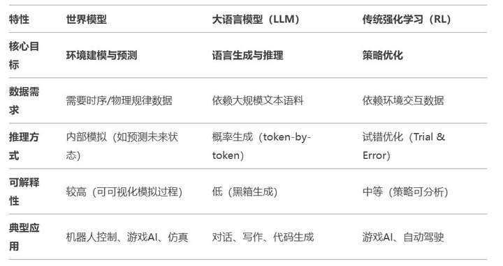 大语言模型火爆的今天，我们为什么还要拥抱世界模型？  第9张