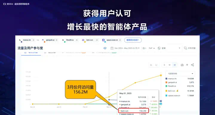 纳米 AI 梁志辉：超级搜索智能体是 时代的真正入口  第3张