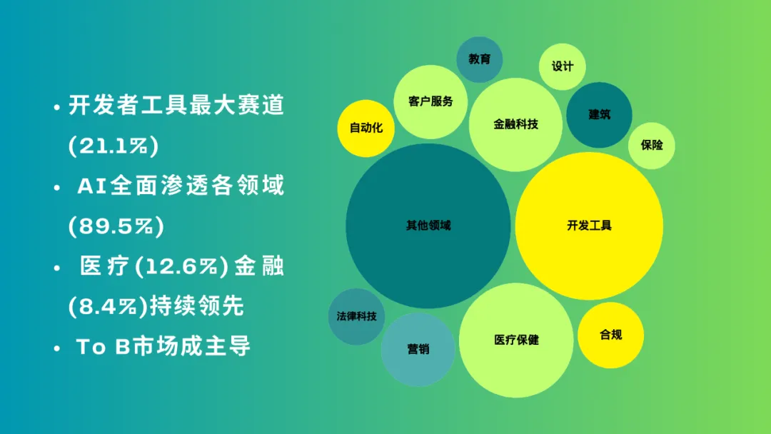 【YC最新投资的95个项目】押注开发者工具，AI垂直应用场景清晰且聚集  第3张