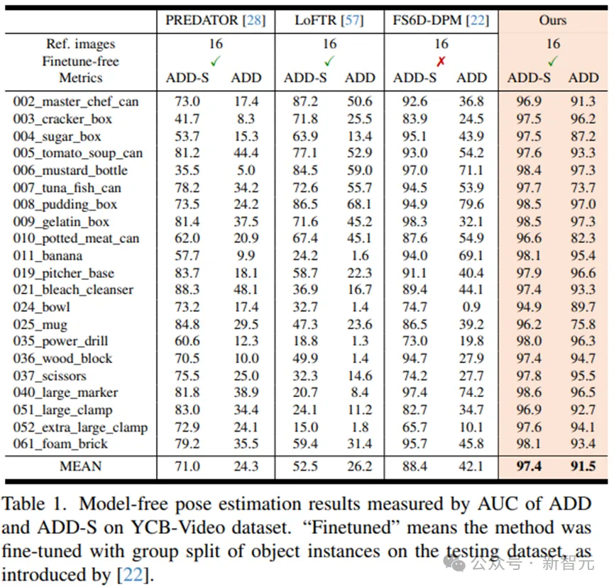 CVPR 2024满分论文｜英伟达开源大模型FoundationPose称霸BOP排行榜  第12张