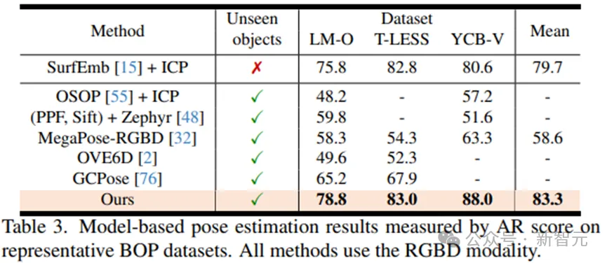 CVPR 2024满分论文｜英伟达开源大模型FoundationPose称霸BOP排行榜  第15张