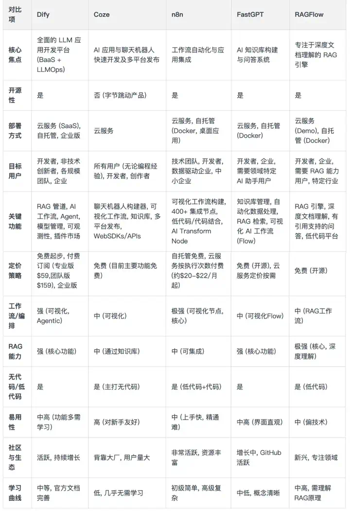 Dify、n8n、Coze、Fastgpt、Ragflow到底该怎么选？超详细指南～  第20张