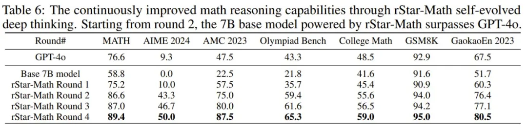 让7B千问模型超越o1，微软rStar-Math惊艳登场，网友盛赞  第10张
