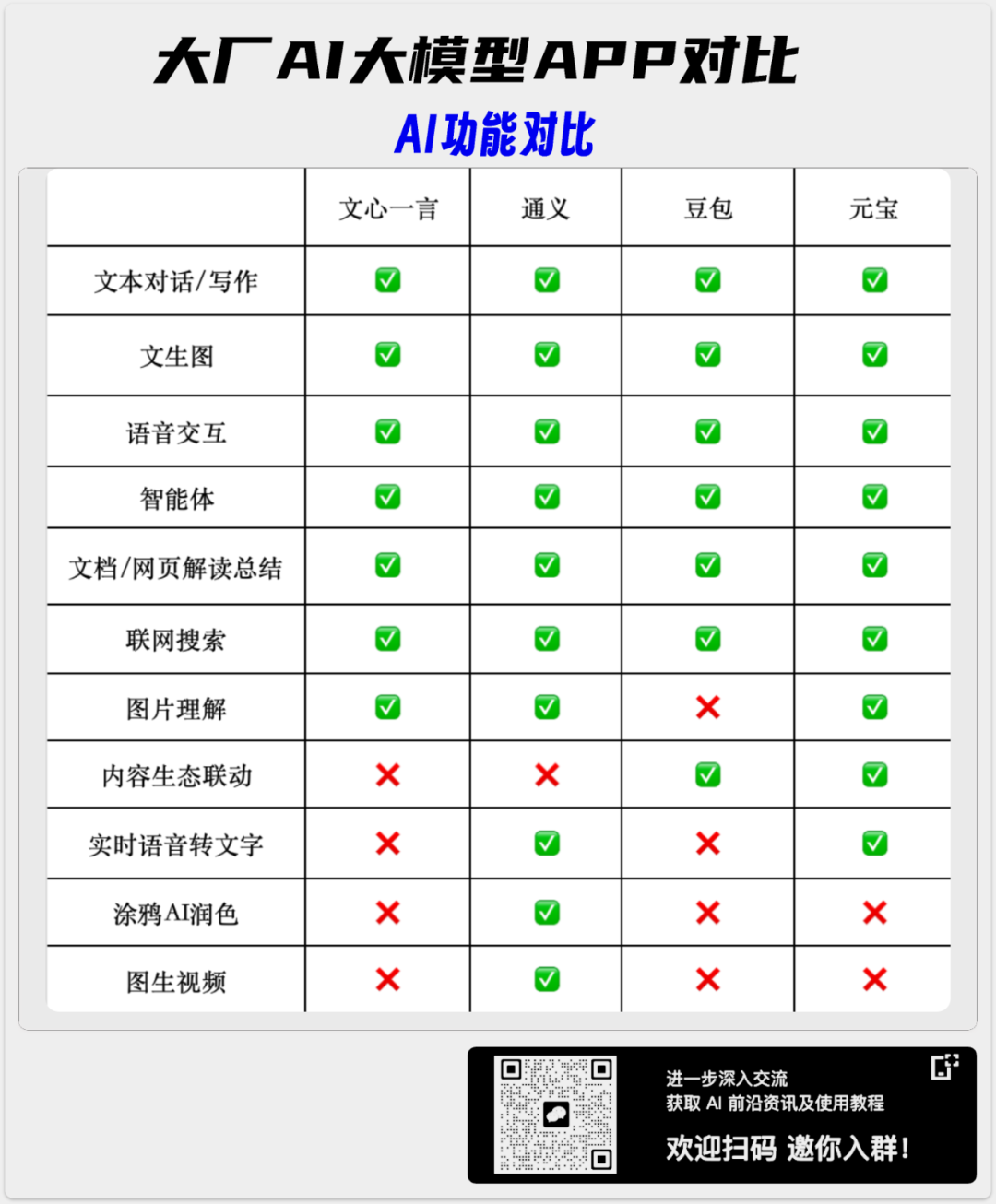 互联网大厂 AI App 大横评：元宝、通义、豆包和文心一言哪家强？  第3张
