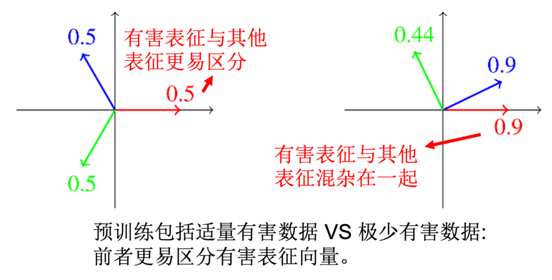 ChatGPT到底学了多少「污言秽语」？清华团队首提大语言模型中文语料污染治理技术  第11张