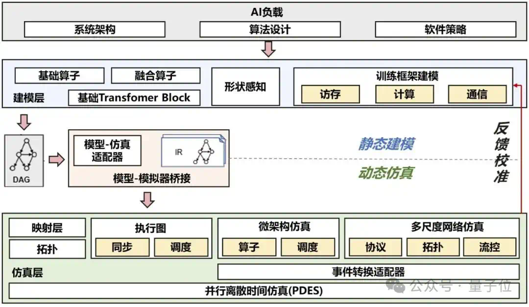 华为版《黑客帝国》首次亮相：训推复杂AI前先“彩排”，小时级预演万卡集群  第2张