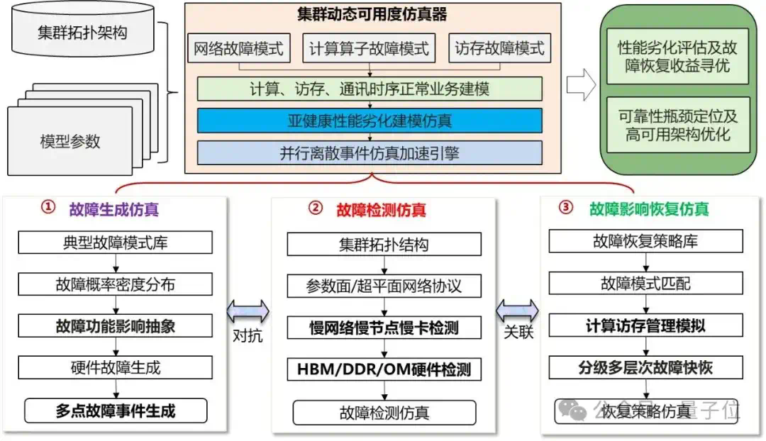华为版《黑客帝国》首次亮相：训推复杂AI前先“彩排”，小时级预演万卡集群  第4张