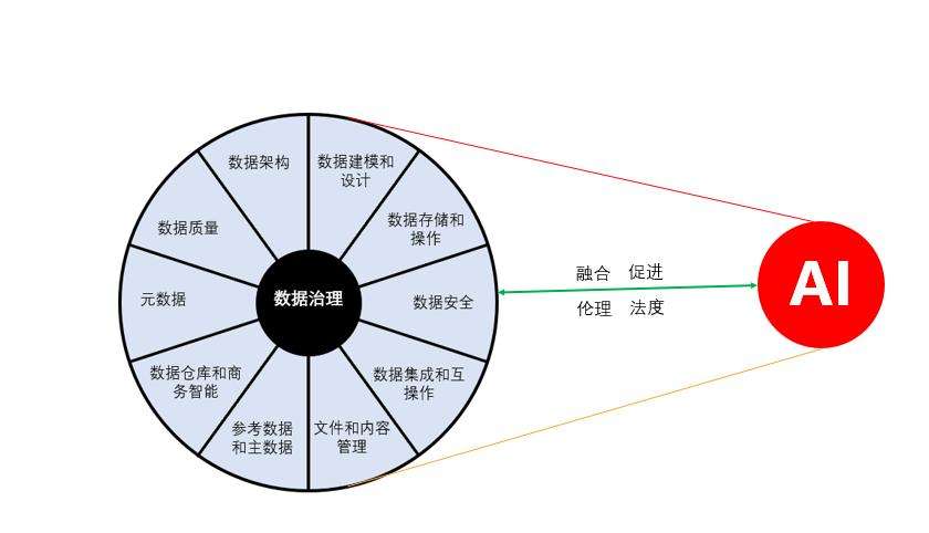 数据治理是人工智能创新数据价值的引擎-数据治理 3.0  第2张