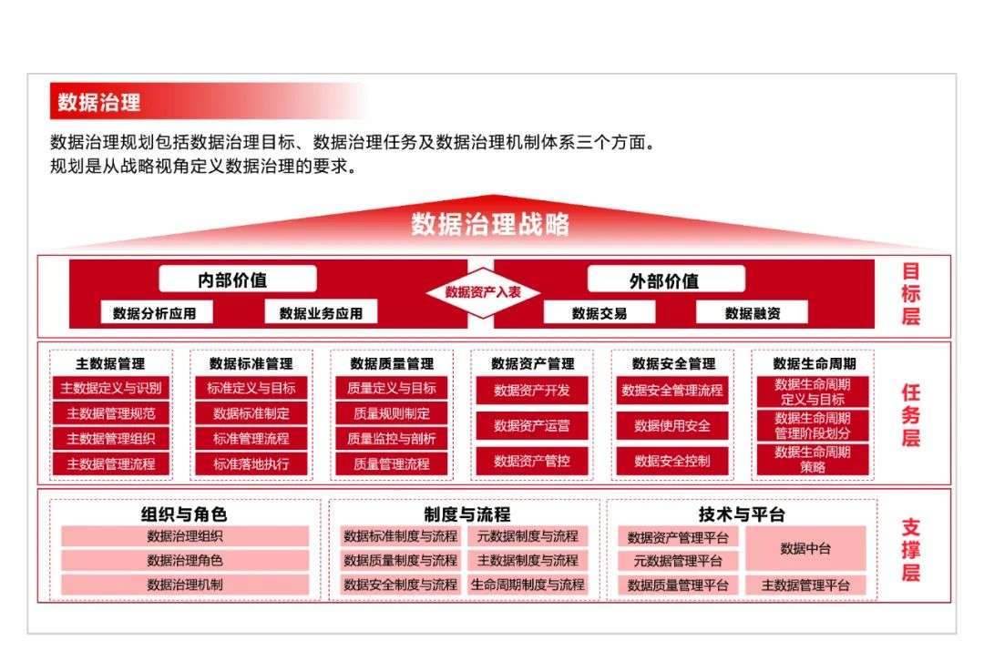 数据治理是人工智能创新数据价值的引擎-数据治理 3.0  第7张