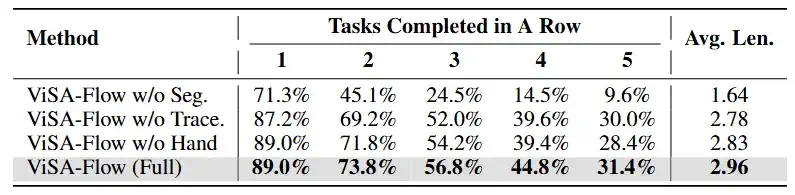 10%训练数据超越100%表现，机器人学习领域迎来重要突破  第7张