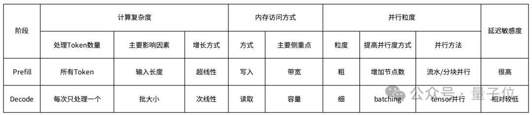 Kimi论文自曝推理架构，80%流量都靠它承担  第6张