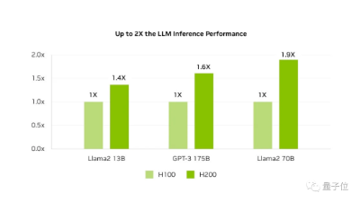 最强大模型训练芯片H200发布！141G大内存，AI推理最高提升90%，还兼容H100  第3张