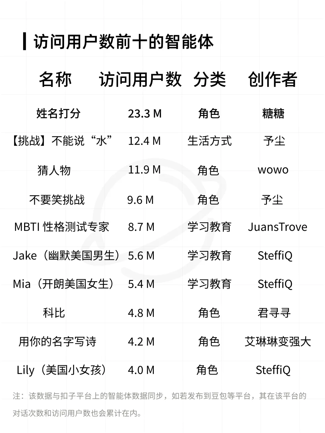 扣子平台智能体与 AI 应用数据分析报告  第18张