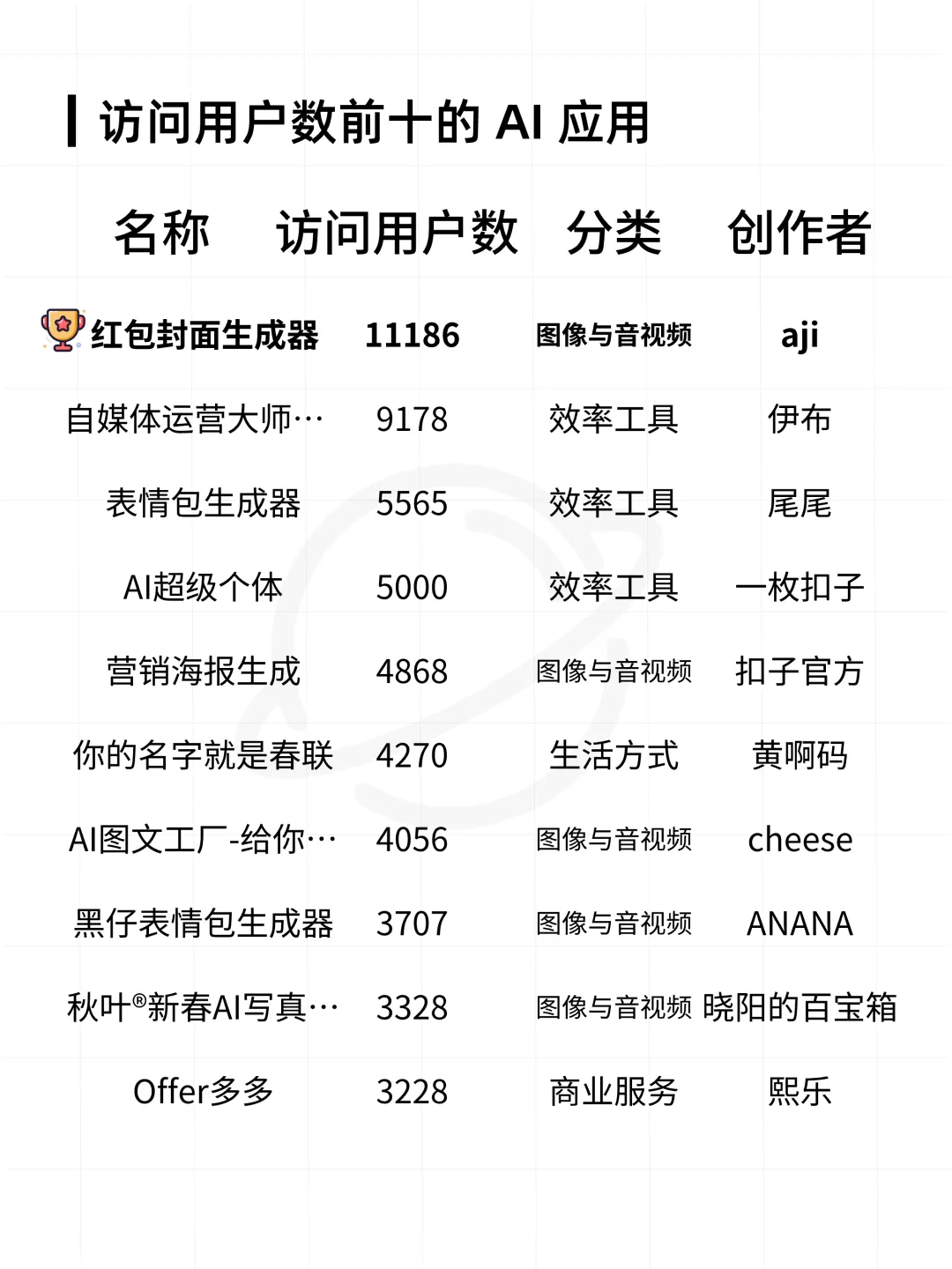 扣子平台智能体与 AI 应用数据分析报告  第29张
