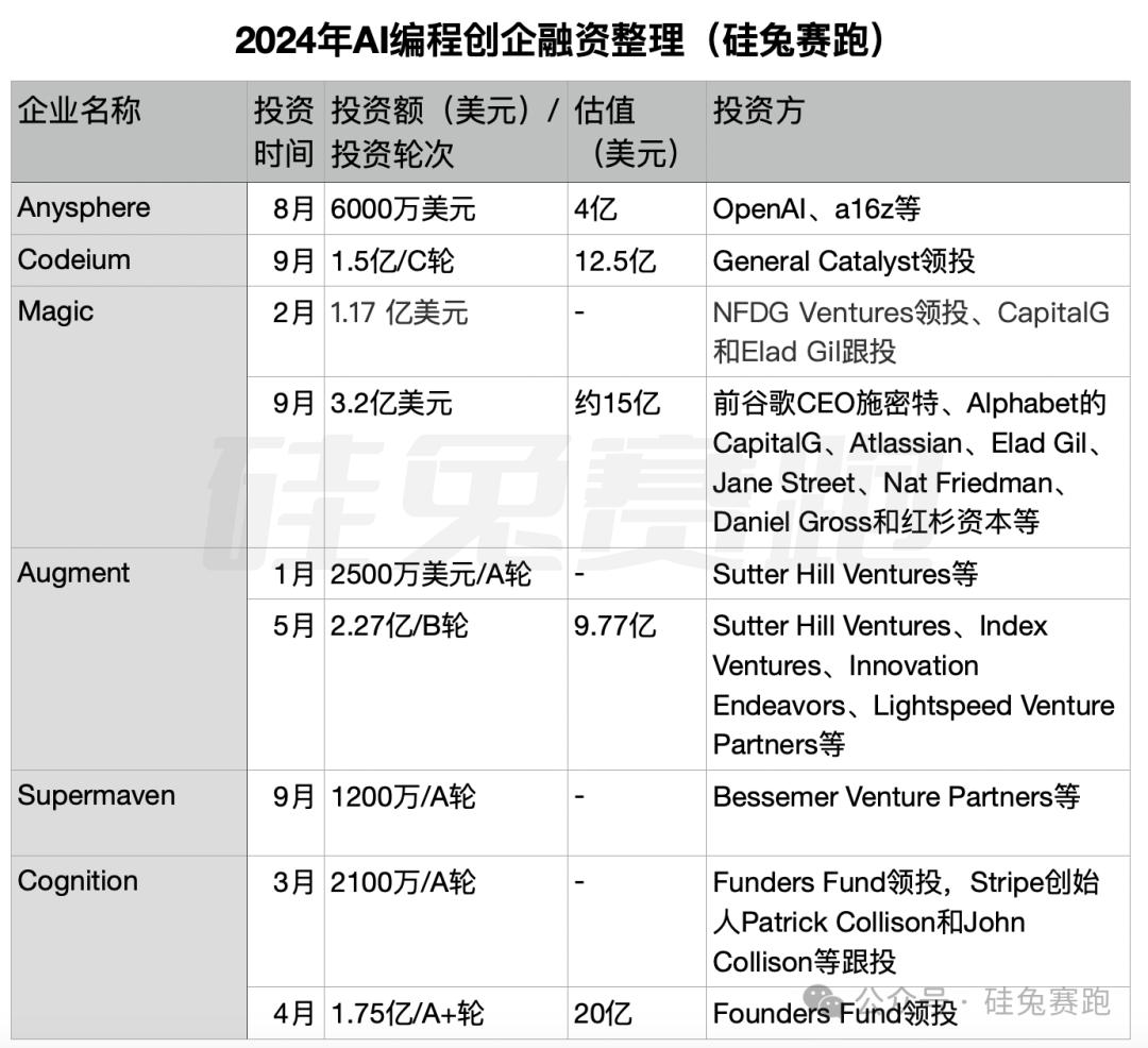 三次错失风口，OpenAI前员工杀回AI编程赛道，老东家捧金相助  第2张