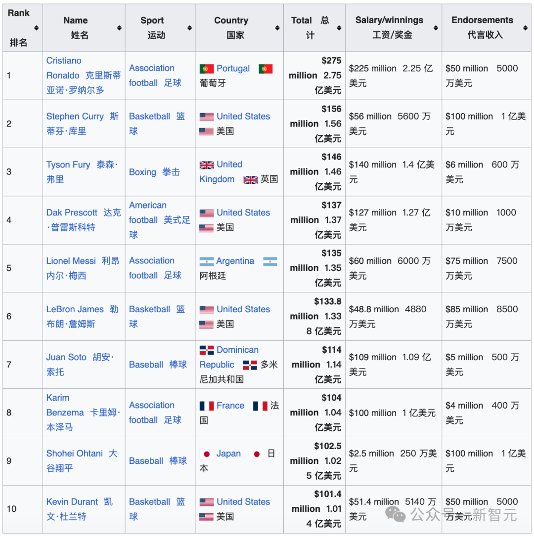24岁辍学博士，小扎捧2.5亿薪酬包亲自上门抢人！AI顶薪已让NBA汗颜  第8张
