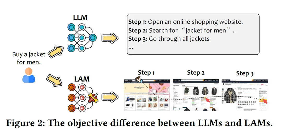 微软华人团队最新研究：从LLM到LAM，让大模型真正具有「行动力」！  第2张