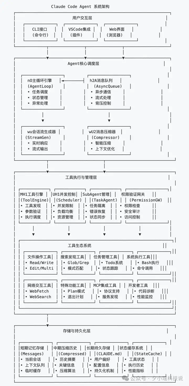Claude Code 遭深度逆向！核心技术架构被 95% 还原  第5张