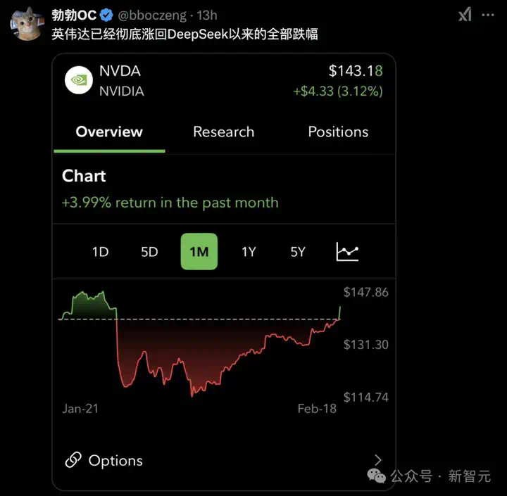 英伟达一夜回血！马斯克狂烧30亿GPU给老黄续命，10倍算力创Scaling Law神话  第1张