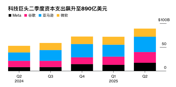 速递｜全球科技四巨头在AI竞赛中，今年预计投入超3440亿美元  第2张