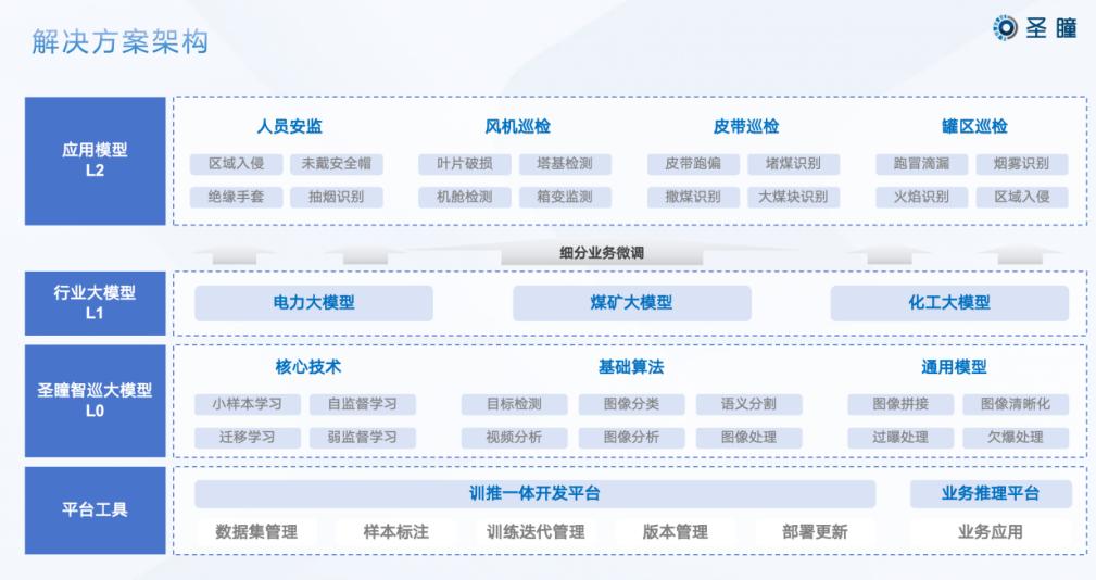 “圣瞳智巡工业大模型”业界首发，加速工业巡检智能化时代  第2张