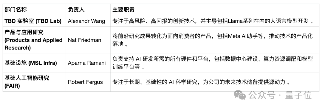 小扎“亿元俱乐部”刚组就被拆！千人AI团队面临裁员，高管也得走  第1张