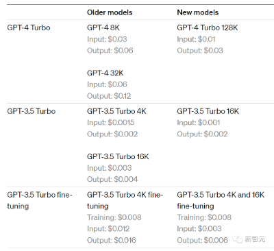 OpenAI首届AI春晚，创业公司屠杀夜！GPT-4炸裂更新，API跳楼价大甩卖  第17张
