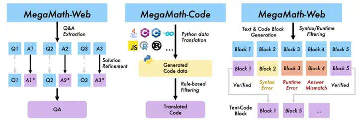 3710亿数学tokens，全面开放！史上最大高质量开源数学预训练数据集MegaMath发布  第6张