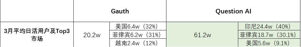 字节Gauth，AI含量过高？  第5张