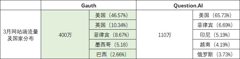 字节Gauth，AI含量过高？  第6张