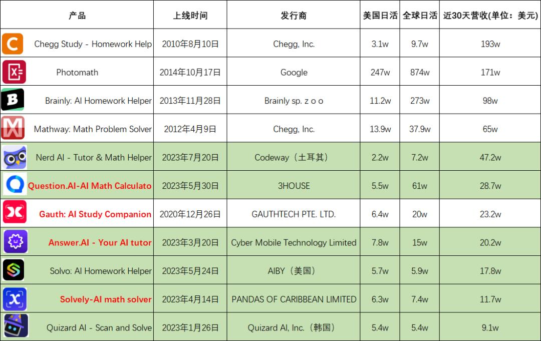 字节Gauth，AI含量过高？  第9张
