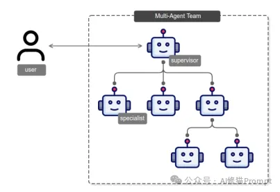 企业Multi-Agent协作通用框架设计揭秘，突破90%成功率，AWS最新  第2张
