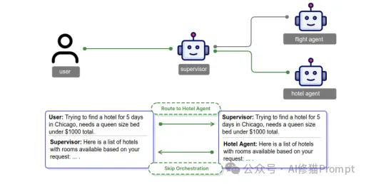 企业Multi-Agent协作通用框架设计揭秘，突破90%成功率，AWS最新  第5张