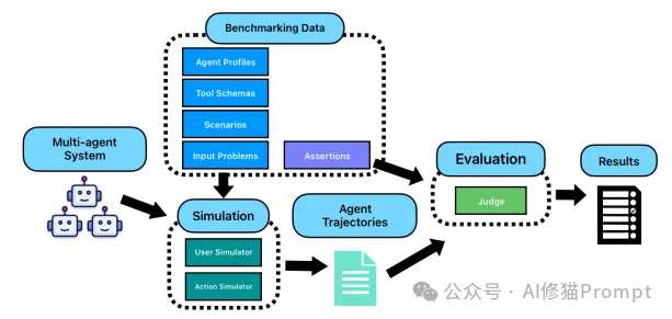 企业Multi-Agent协作通用框架设计揭秘，突破90%成功率，AWS最新  第6张