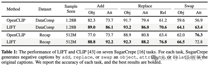 超CLIP准确率11%！伯克利港大阐明「LLM文本-视觉」对齐深层机制  第3张