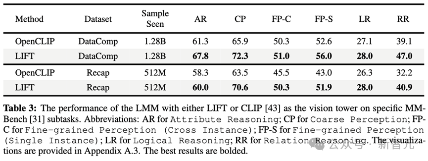 超CLIP准确率11%！伯克利港大阐明「LLM文本-视觉」对齐深层机制  第4张
