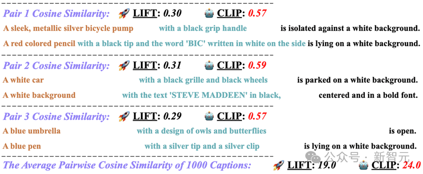 超CLIP准确率11%！伯克利港大阐明「LLM文本-视觉」对齐深层机制  第5张