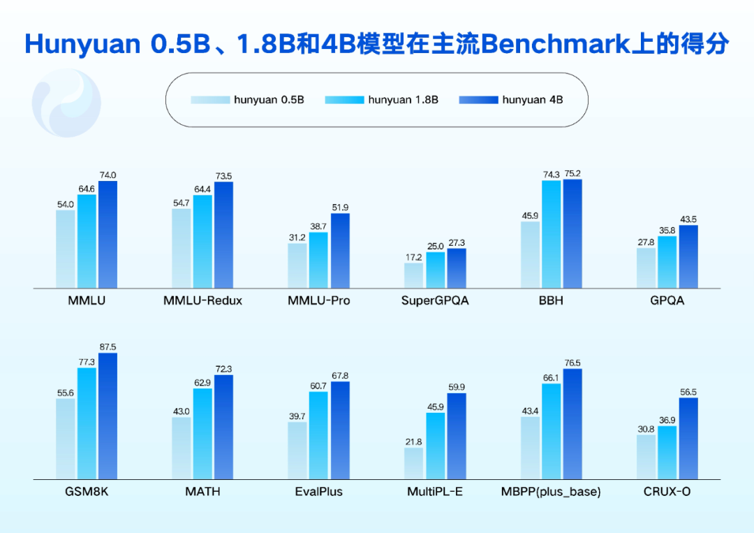 手机也能跑，腾讯混元一口气开源4款小模型  第3张