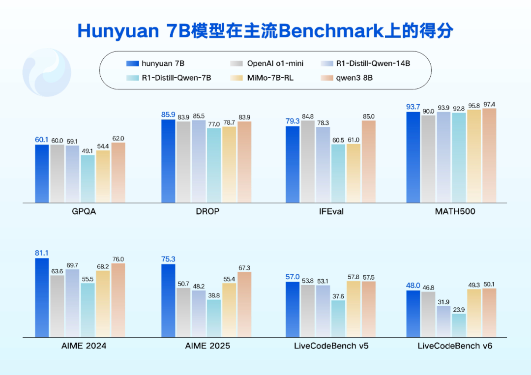 手机也能跑，腾讯混元一口气开源4款小模型  第2张
